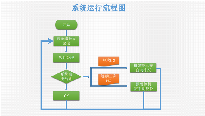 ccd视觉系统运行图